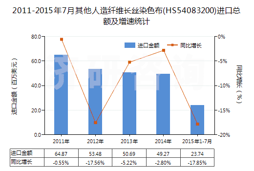2011-2015年7月其他人造纖維長絲染色布(HS54083200)進口總額及增速統(tǒng)計